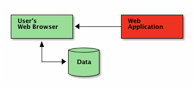 Unhosted Architecture